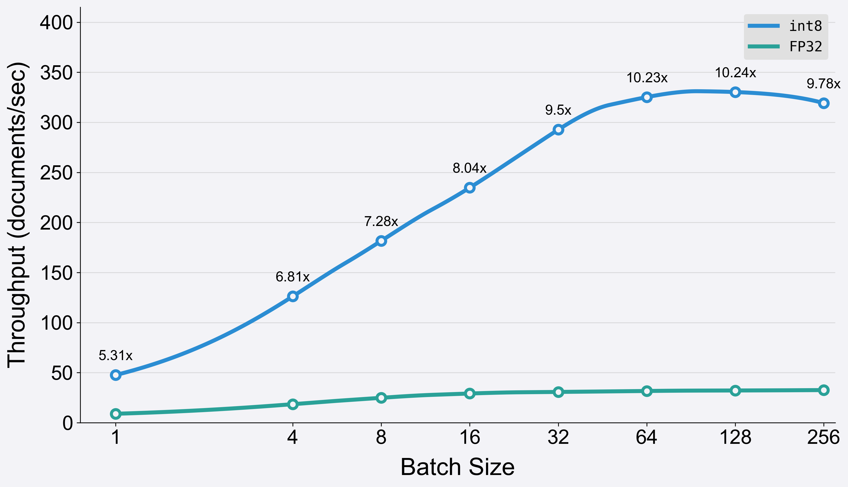 Throughput comparison of int8 and FP32 variants of the BGE-large model with varying batch sizes (sequence length=256) on a Gen 4 Xeon CPU (8480+) with 56 Cores (1 Socket)